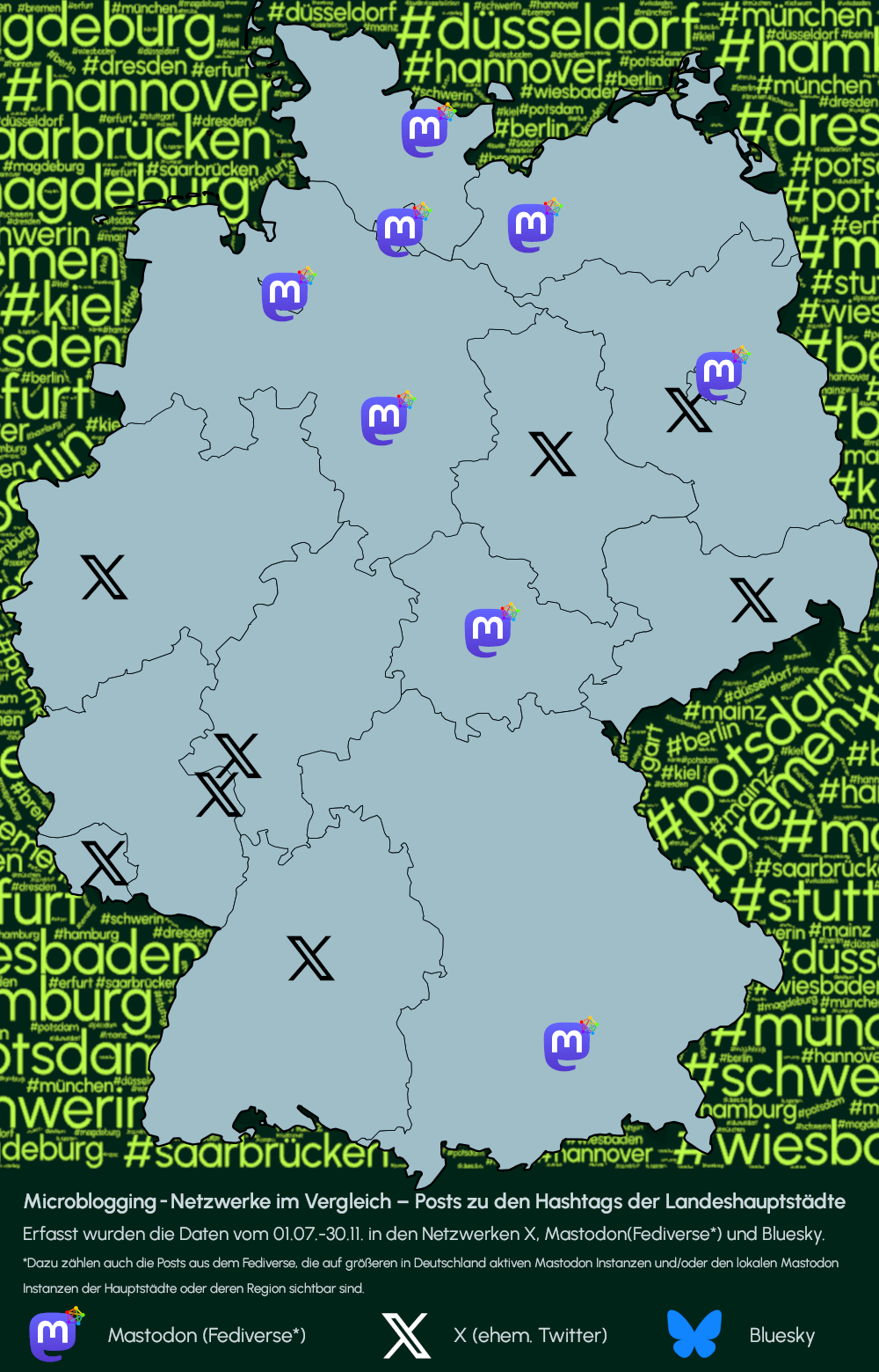 X liegt vorne in Düsseldorf, Wiesbaden, Mainz, Stuttgart, Magdeburg, Potsdam, Dresden und Saarbrücken. Mastodon liegt vorne in Berlin, Hamburg, München, Hannover, Bremen, Erfurt, Kiel und Schwerin. Bluesky kann keine Landeshauptstadt für sich entscheiden. 