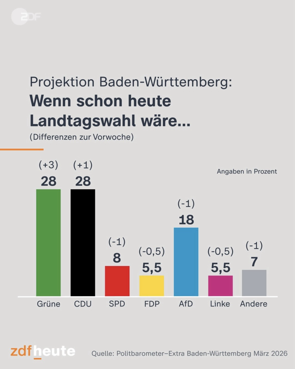 Screenshot ZDF-Politbarometer vom 5.3.2026 mit der Projektion zur Landtagswahl in Baden-Württemberg. Grüne 28 Prozent (+3) gleichauf mit der CDU.