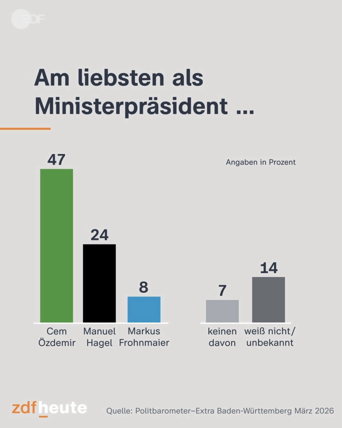 Screenshot ZDF-Politbarometer zur Frage: „Am liebsten als Ministerpräsident…“  Cem Özdemir 47 Prozent, Manuel Hagel 24 Prozent.