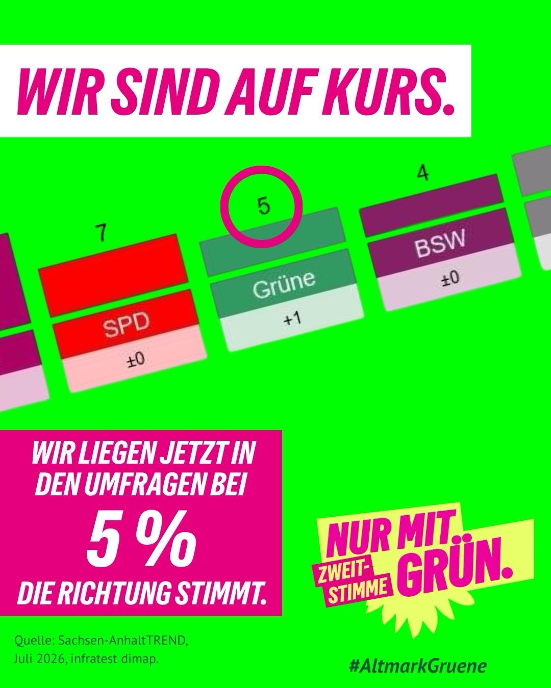 Grüne Wahlkampfgrafik mit der Überschrift „Wir sind auf Kurs“. Ein Ausschnitt des Sachsen-AnhaltTREND zeigt Bündnis 90/Die Grünen bei 5 Prozent und damit einen Prozentpunkt stärker. Darunter steht: „Wir liegen jetzt in den Umfragen bei 5 %. Die Richtung stimmt.“ Außerdem zu sehen: „Nur mit Zweitstimme Grün“, der Hashtag #AltmarkGruene und die Quellenangabe „Sachsen-AnhaltTREND, Juli 2026, infratest dimap“.